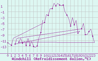 Courbe du refroidissement olien pour Innsbruck-Flughafen