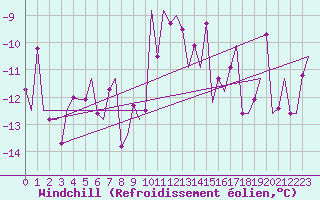 Courbe du refroidissement olien pour Borlange