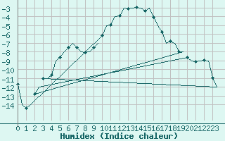 Courbe de l'humidex pour Hannover