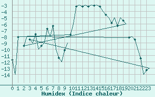 Courbe de l'humidex pour Samedam-Flugplatz