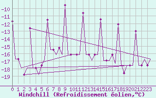 Courbe du refroidissement olien pour Samara