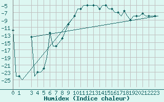 Courbe de l'humidex pour Murmansk