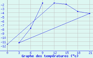 Courbe de tempratures pour Reboly