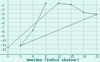 Courbe de l'humidex pour Reboly