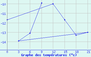 Courbe de tempratures pour Gajny