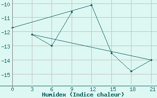 Courbe de l'humidex pour Naro-Fominsk