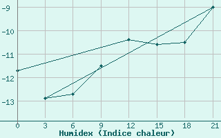 Courbe de l'humidex pour Koz'Modem'Jansk