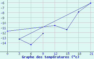 Courbe de tempratures pour Karpogory