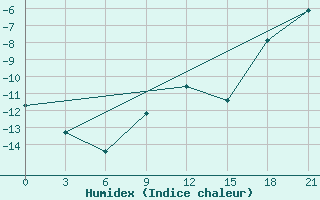 Courbe de l'humidex pour Karpogory