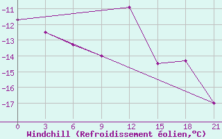 Courbe du refroidissement olien pour Lida