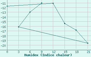 Courbe de l'humidex pour Bugul'Ma