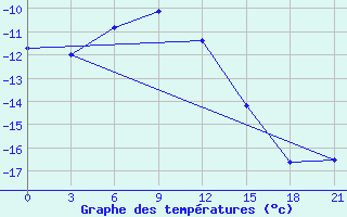 Courbe de tempratures pour Njandoma