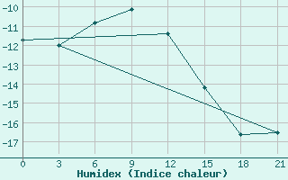 Courbe de l'humidex pour Njandoma