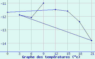 Courbe de tempratures pour Perm