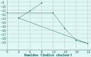 Courbe de l'humidex pour Konevo