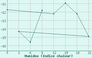 Courbe de l'humidex pour Glazov