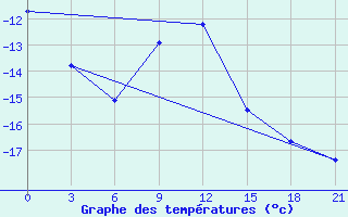 Courbe de tempratures pour Severodvinsk