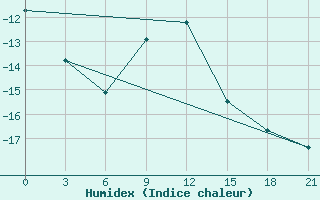 Courbe de l'humidex pour Severodvinsk