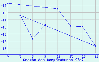 Courbe de tempratures pour Krasnyy Kholm