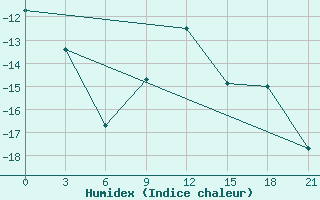 Courbe de l'humidex pour Krasnyy Kholm