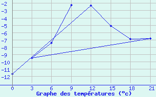 Courbe de tempratures pour Nolinsk