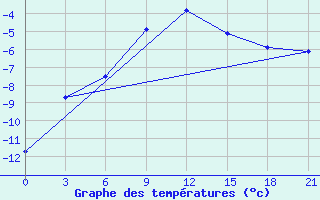 Courbe de tempratures pour Chernihiv