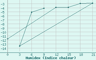 Courbe de l'humidex pour Pjalica