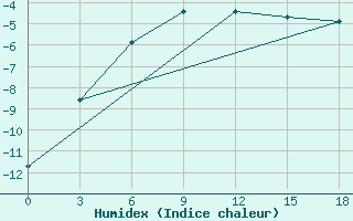 Courbe de l'humidex pour Izma