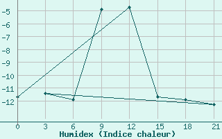 Courbe de l'humidex pour Ashotsk