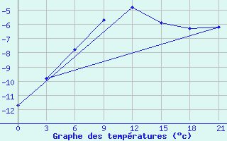 Courbe de tempratures pour Medvezegorsk