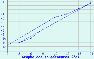 Courbe de tempratures pour Krestcy