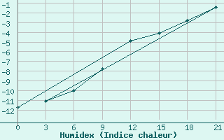 Courbe de l'humidex pour Krestcy