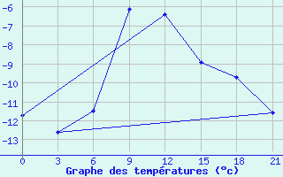 Courbe de tempratures pour Gajny