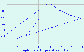 Courbe de tempratures pour Novyj Tor