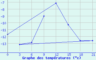 Courbe de tempratures pour Maksatikha