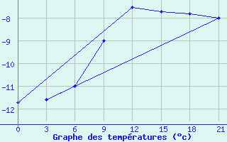 Courbe de tempratures pour Poshekhonye-Volodarsk