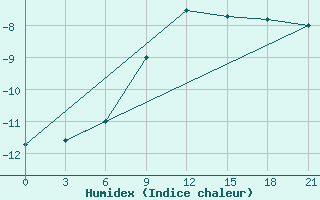 Courbe de l'humidex pour Poshekhonye-Volodarsk