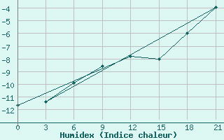 Courbe de l'humidex pour Pereljub