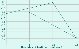 Courbe de l'humidex pour Apatitovaya