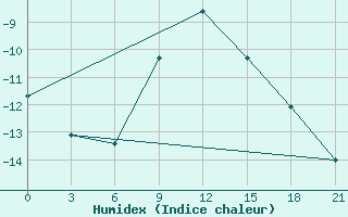 Courbe de l'humidex pour Tot'Ma