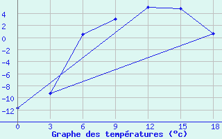 Courbe de tempratures pour Vesljana