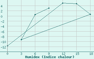 Courbe de l'humidex pour Vesljana