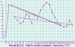 Courbe du refroidissement olien pour Aigen Im Ennstal