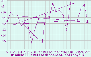 Courbe du refroidissement olien pour Grand Saint Bernard (Sw)