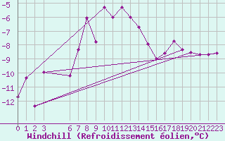Courbe du refroidissement olien pour Pasvik