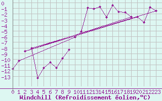 Courbe du refroidissement olien pour Blatten