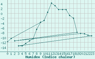 Courbe de l'humidex pour Finsevatn