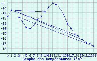 Courbe de tempratures pour Varena