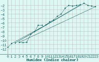 Courbe de l'humidex pour Envalira (And)