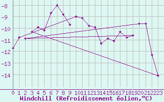 Courbe du refroidissement olien pour Feuerkogel